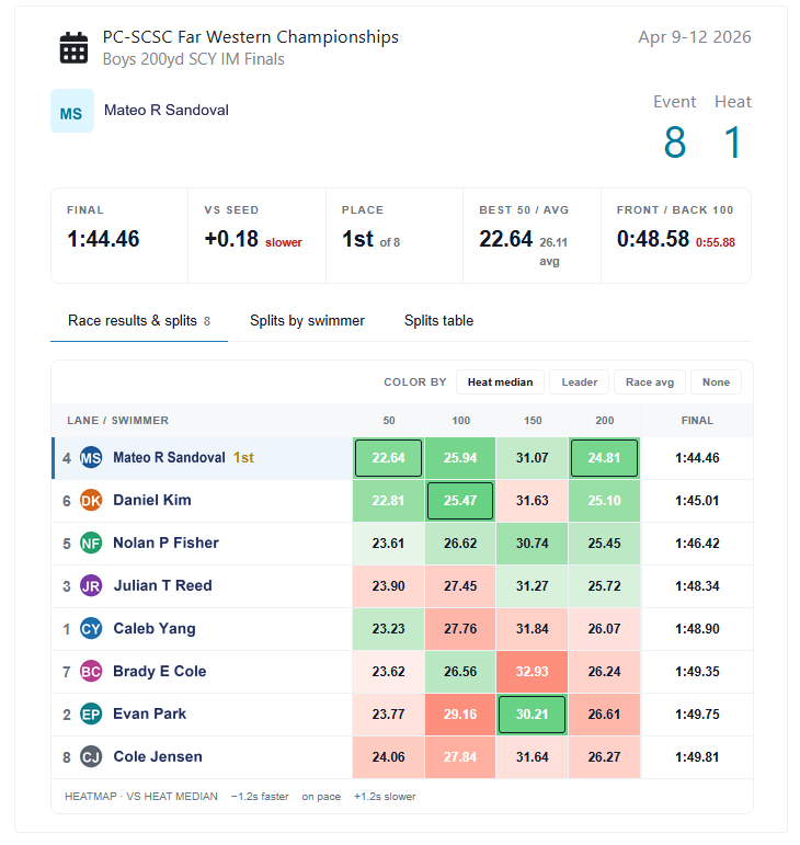 Race results and splits, color-coded against the heat median